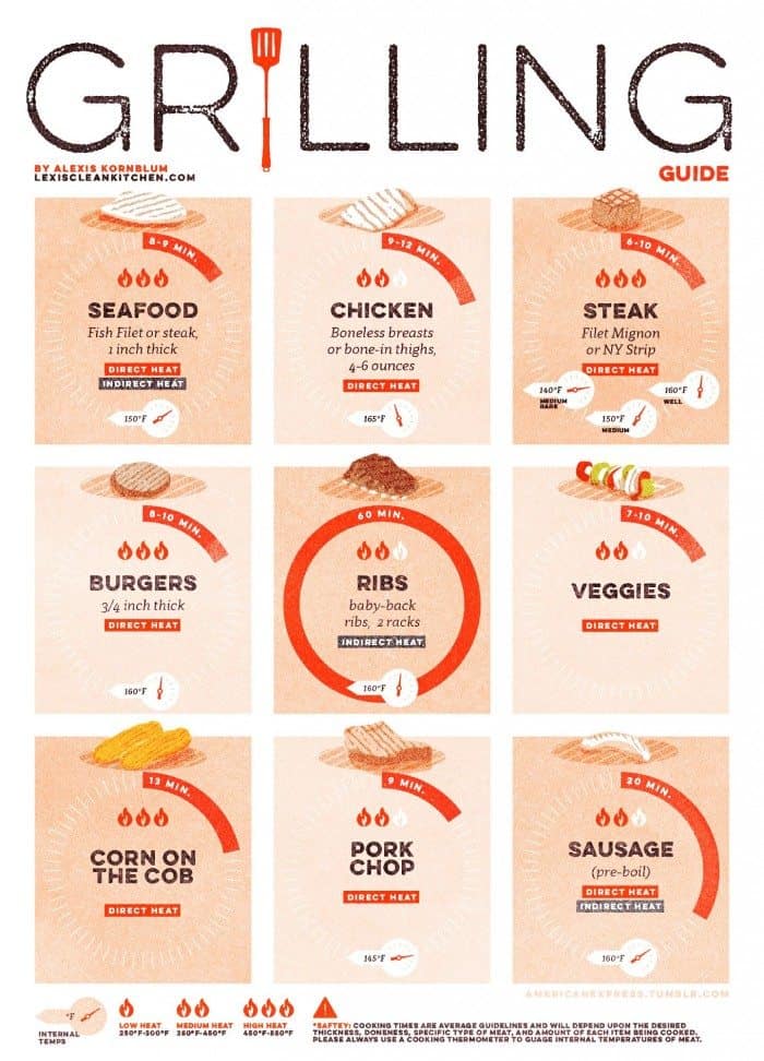A guide to grilling meats.