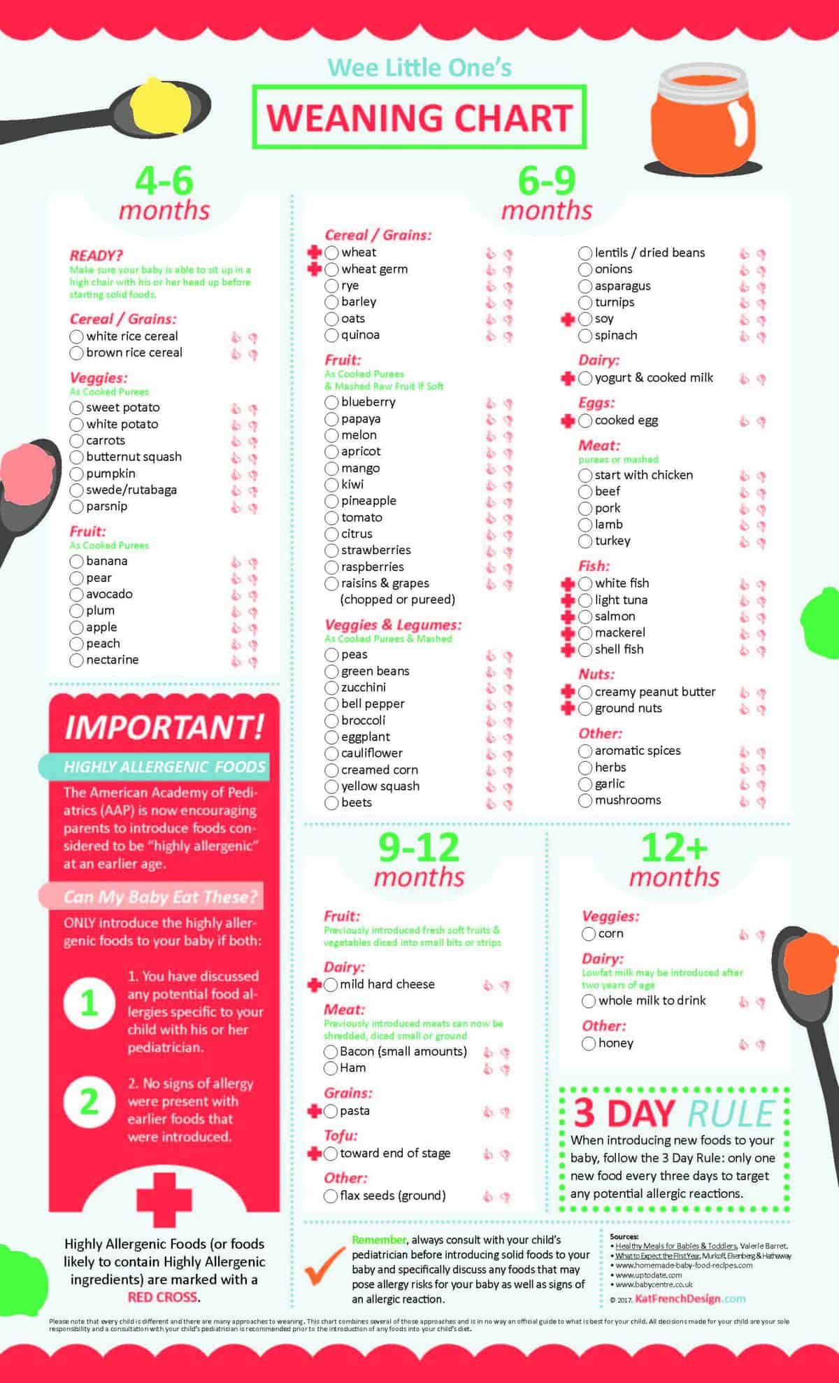 Baby Solids Chart