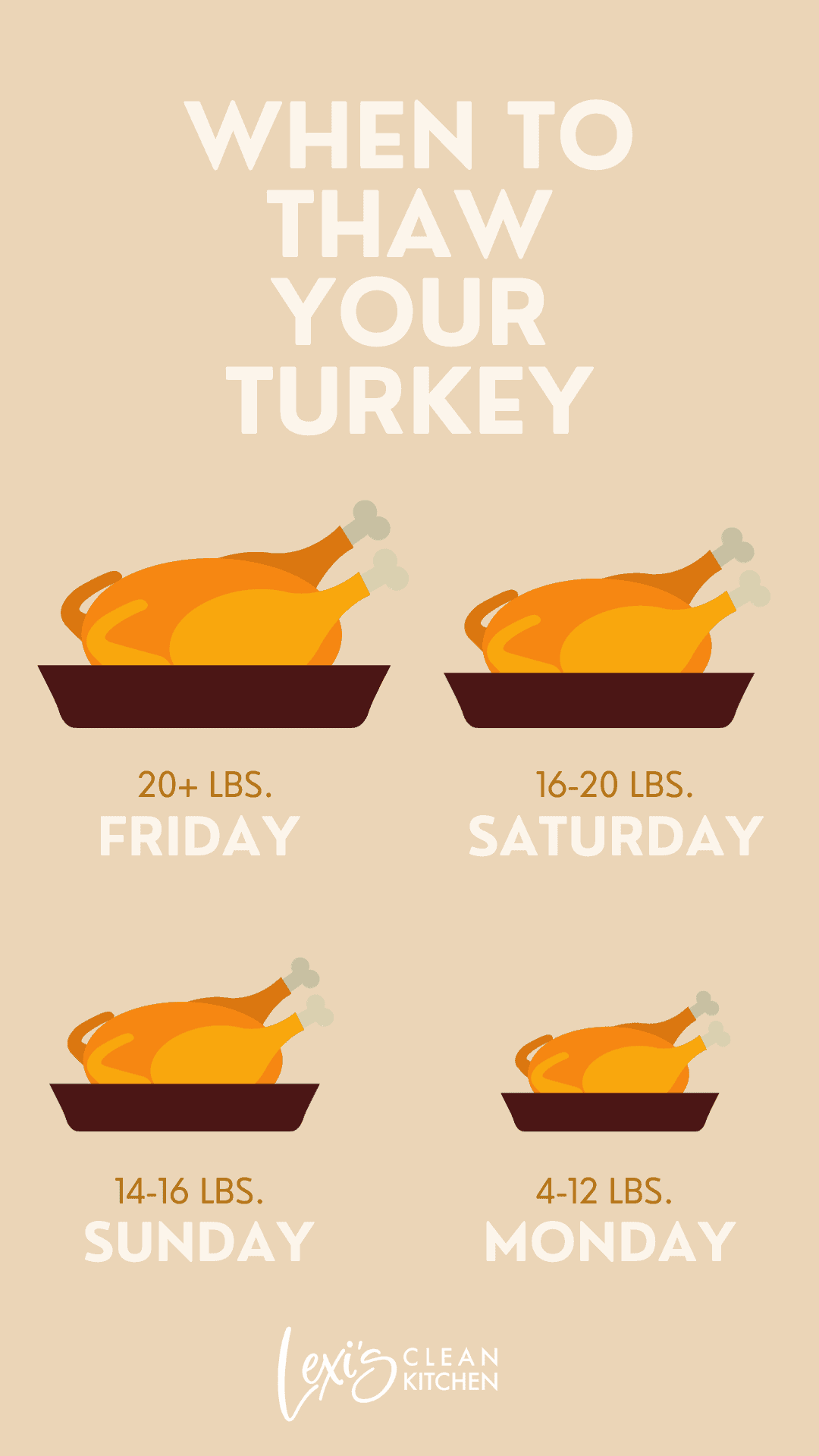 When to start thawing your turkey infographic